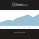 Chess.com's graphic for daily active users in January.